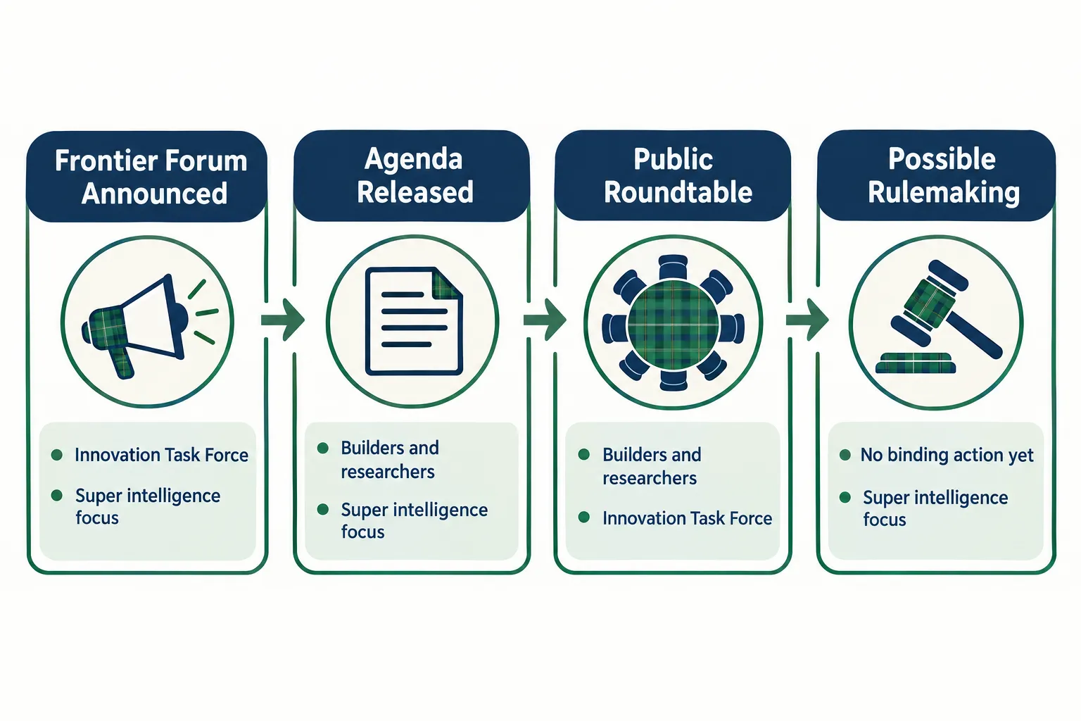 Step flow showing how a CFTC forum agenda can lead to advisories, interpretations and rules for AI trading agents