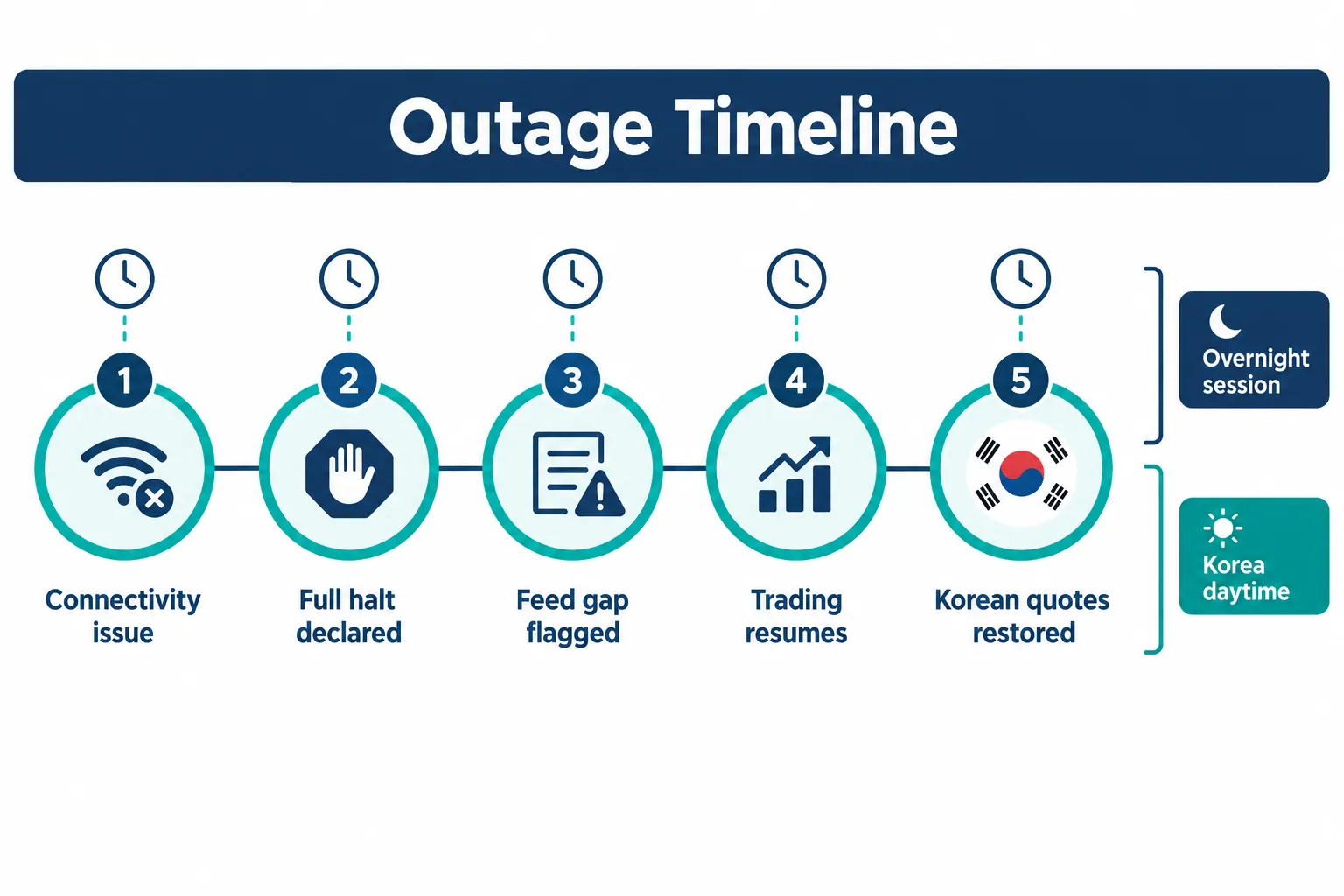 Five-step timeline of the Blue Ocean ATS overnight outage from connectivity issue to trading resumption