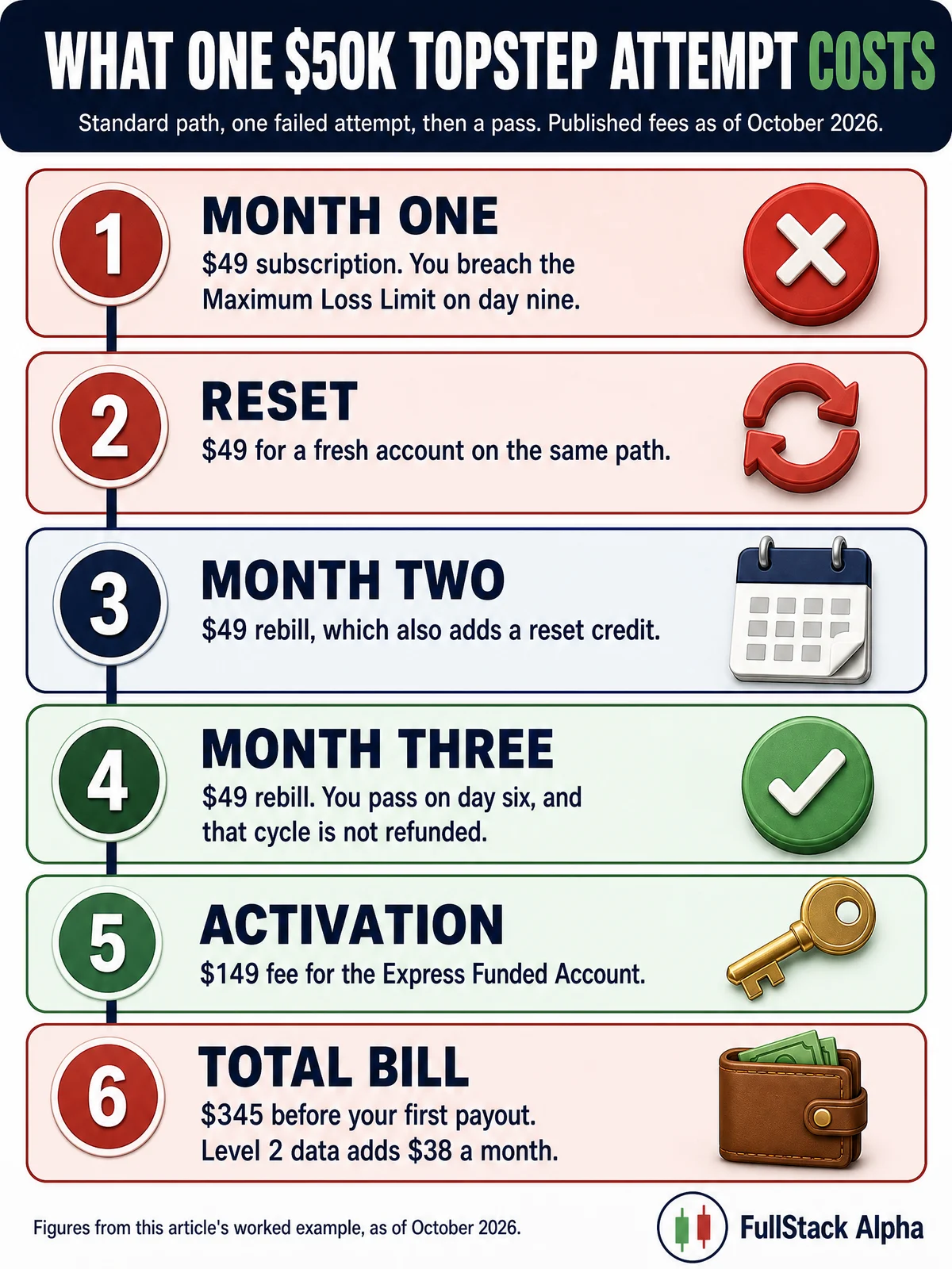 Infographic: what one $50K Topstep attempt costs, with a $49 monthly subscription, a $49 reset, rebills, a $149 activation fee and a $345 total bill before the first payout.