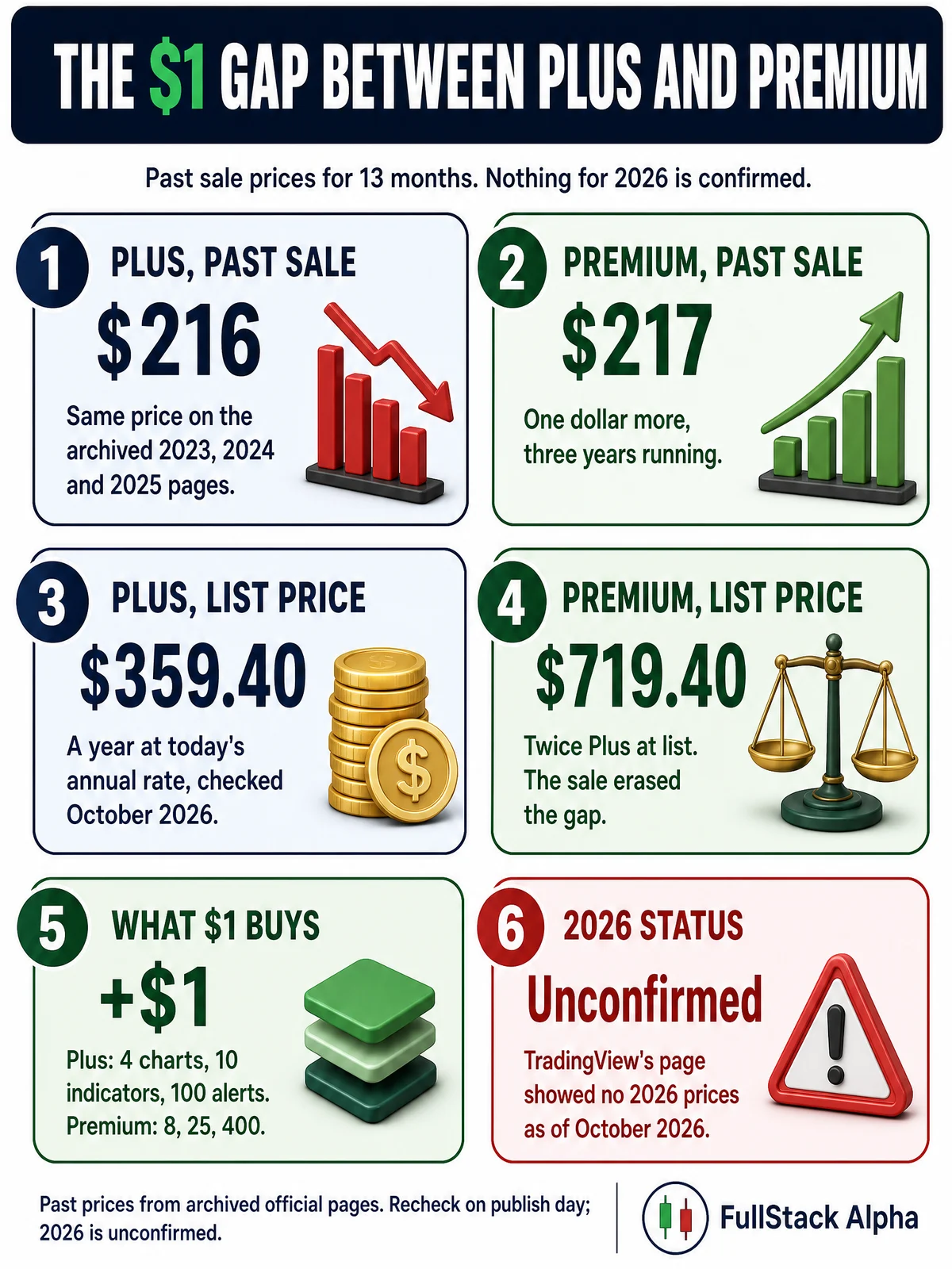 Infographic: the $1 gap between TradingView Plus and Premium on past sales, $216 versus $217, against list prices of $359.40 and $719.40 a year, with 2026 sale prices unconfirmed as of October 2026.