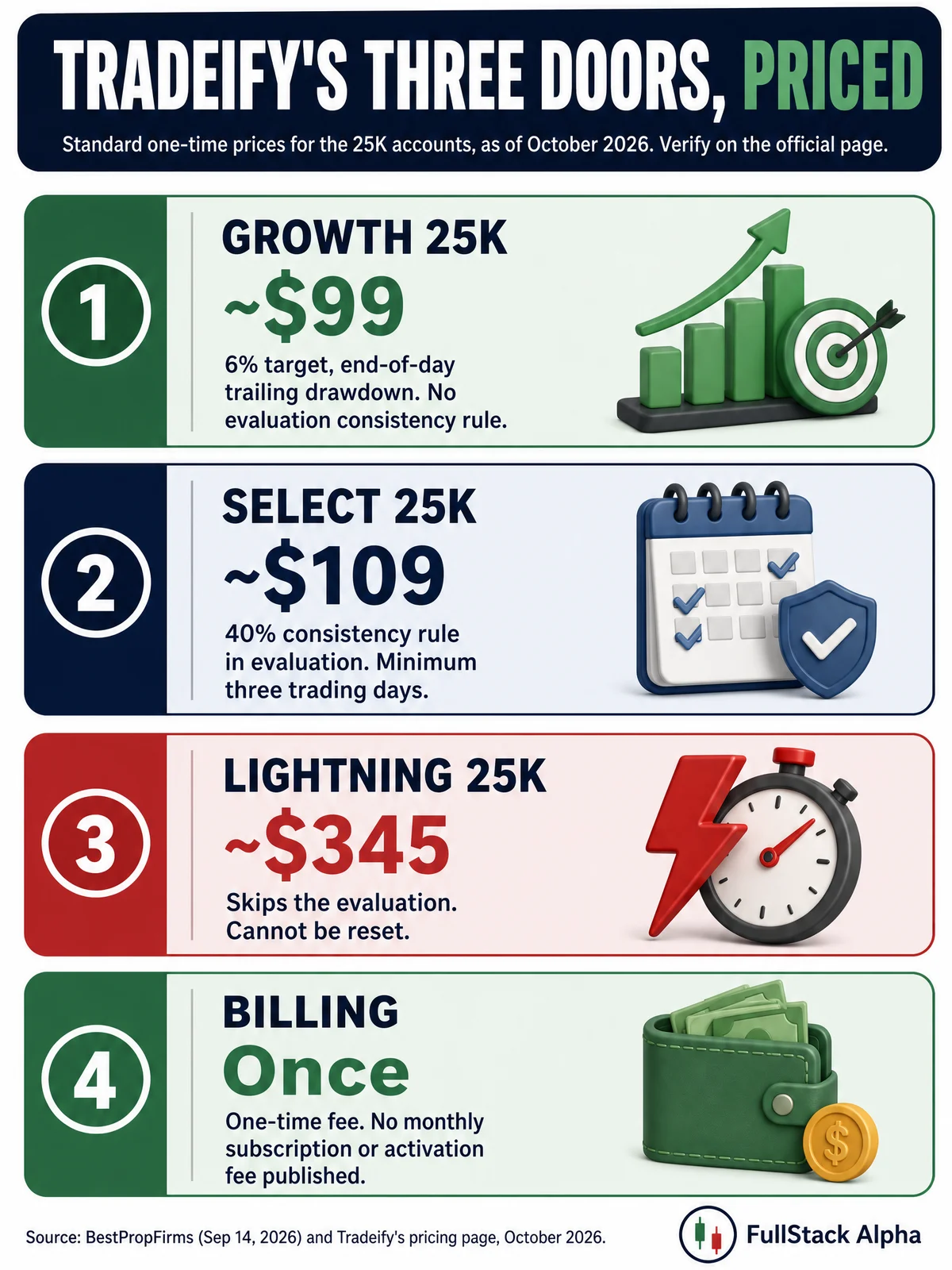 Infographic: Tradeify's three 25K account types priced as of October 2026, Growth about $99, Select about $109 and Lightning about $345, with billing described as one-time.