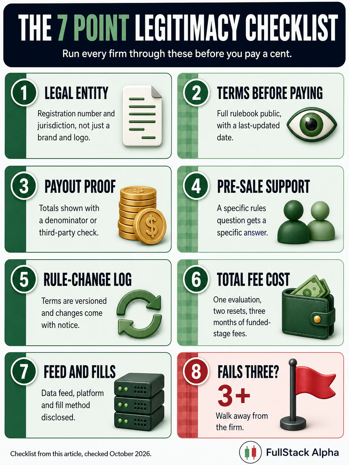 Infographic: the seven-point prop firm legitimacy checklist covering legal entity, terms, payout proof, pre-sale support, rule-change log, total fee cost and feed and fills, with a walk-away rule at three fails.