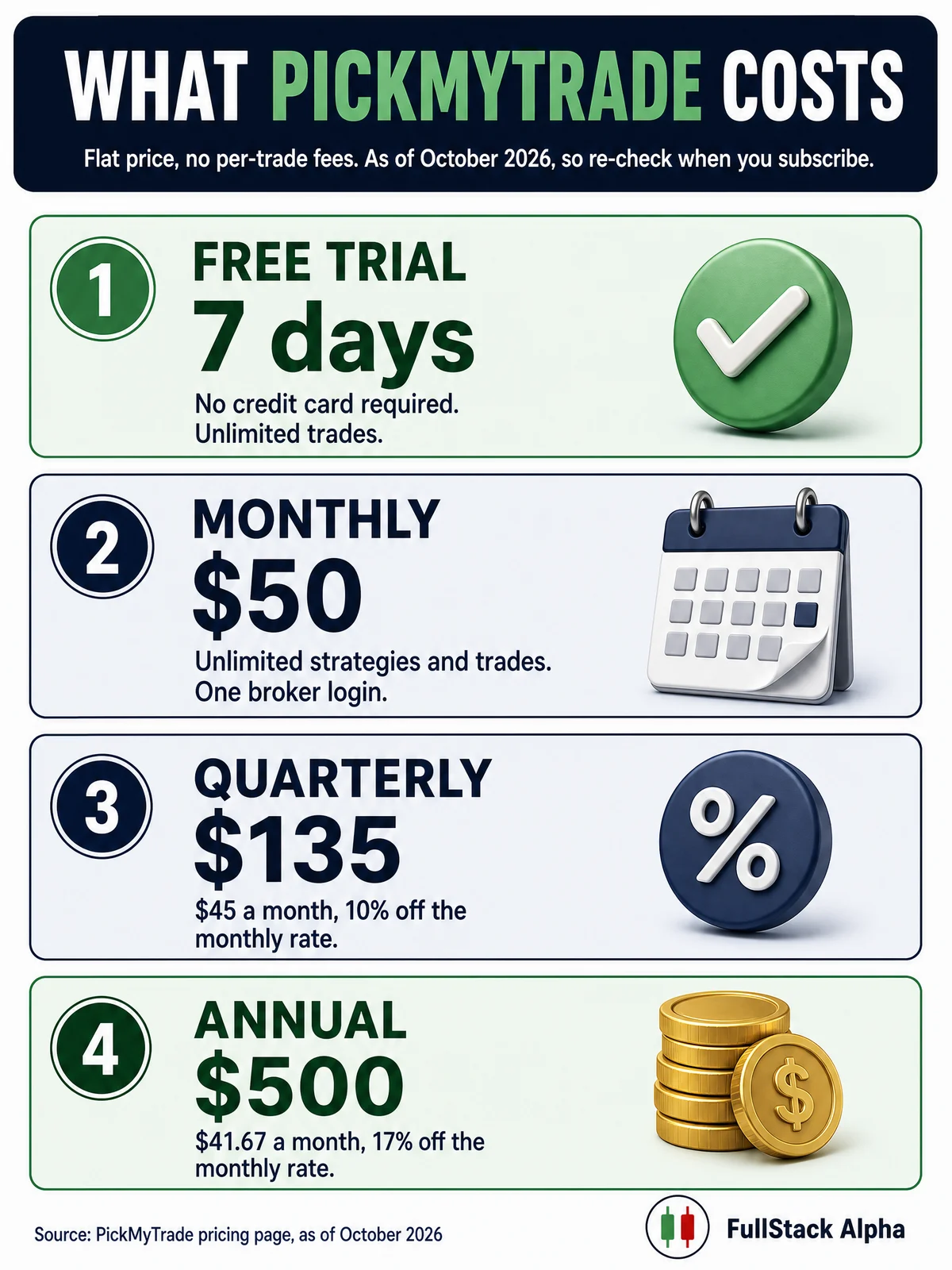 Infographic: PickMyTrade pricing as of October 2026, a 7-day free trial, $50 monthly, $135 quarterly at $45 a month and $500 annual at $41.67 a month.