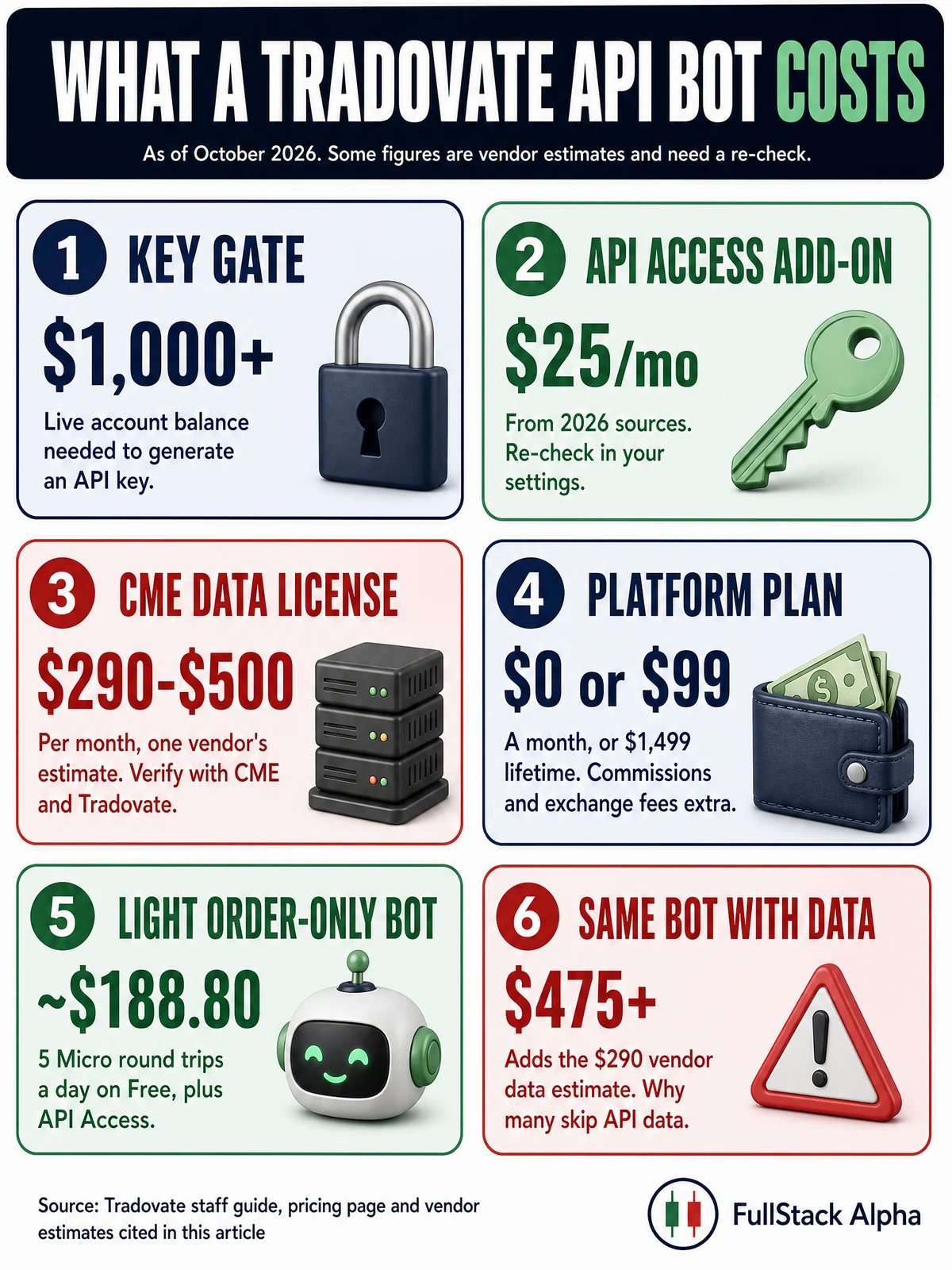 Infographic: what a Tradovate API bot costs as of October 2026, with a $1,000 live balance to generate a key, a $25 a month API access add-on, a vendor-estimated $290 to $500 a month CME data license and about $188.80 a month for a light order-only bot.