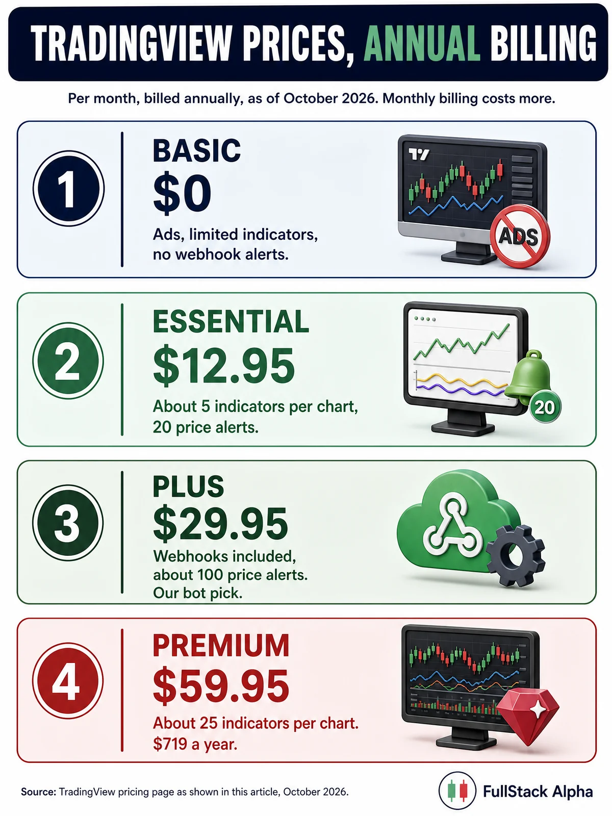 Infographic: TradingView plan prices on annual billing in 2026, as listed in this article.