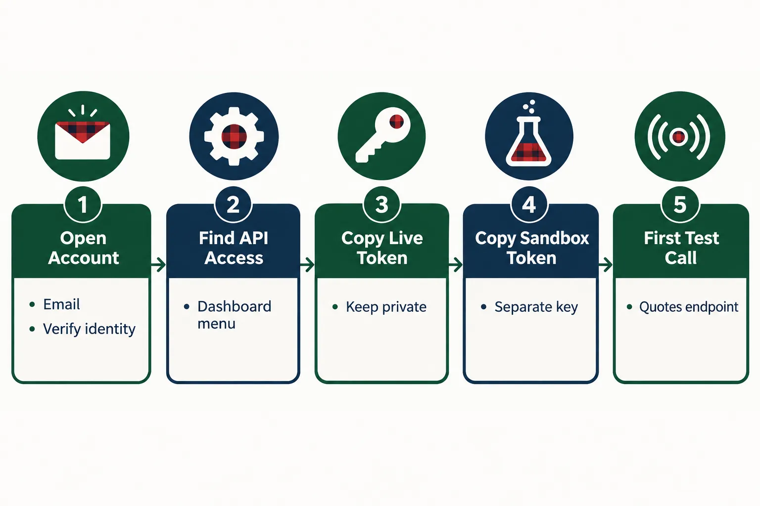 Five-step flow for Tradier API access: open an account, find API Access, copy the live token, copy the sandbox token, make a first test call on the quotes endpoint.