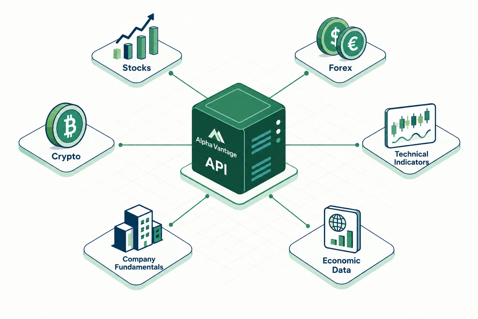 Diagram of the Alpha Vantage API as a central cube linked to stocks, forex, crypto, technical indicators, company fundamentals and economic data.