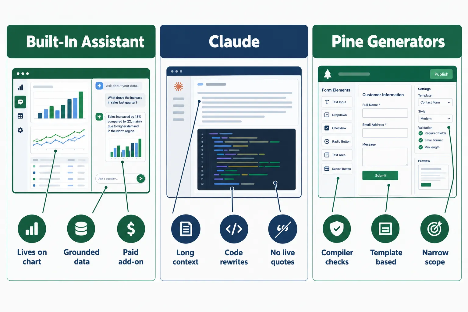 Three-column comparison of the built-in assistant, Claude and Pine generators, with labels such as lives on chart, long context, code rewrites and compiler checks.