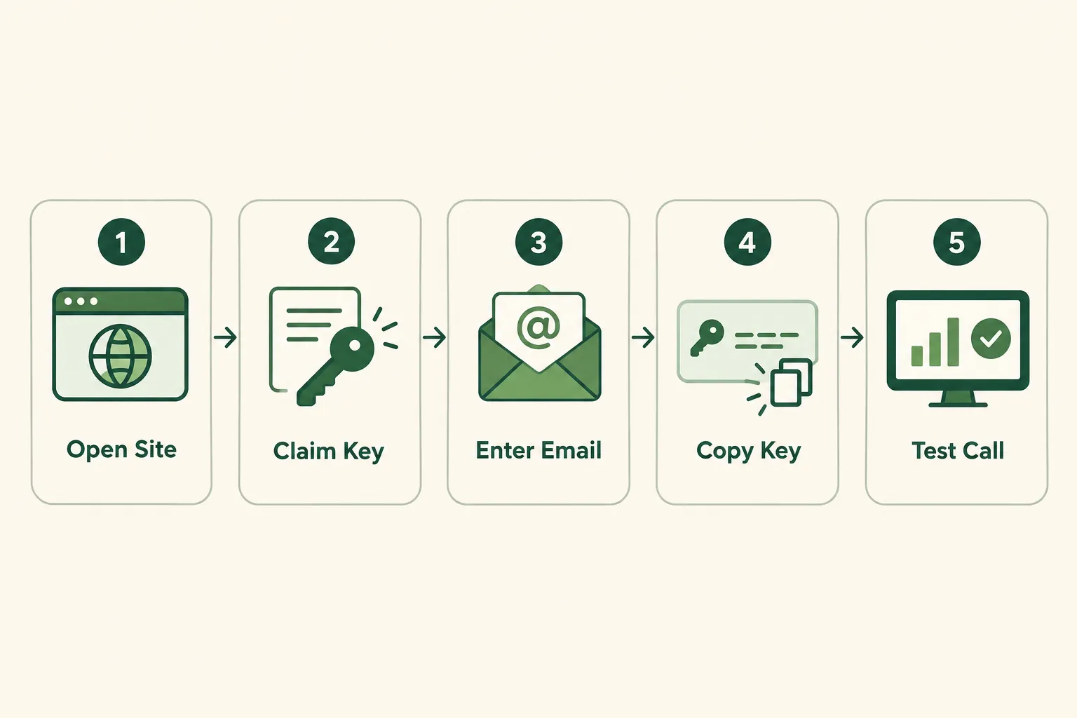 Five-step flow for getting an Alpha Vantage API key: open the site, claim a key, enter your email, copy the key, run a test call.