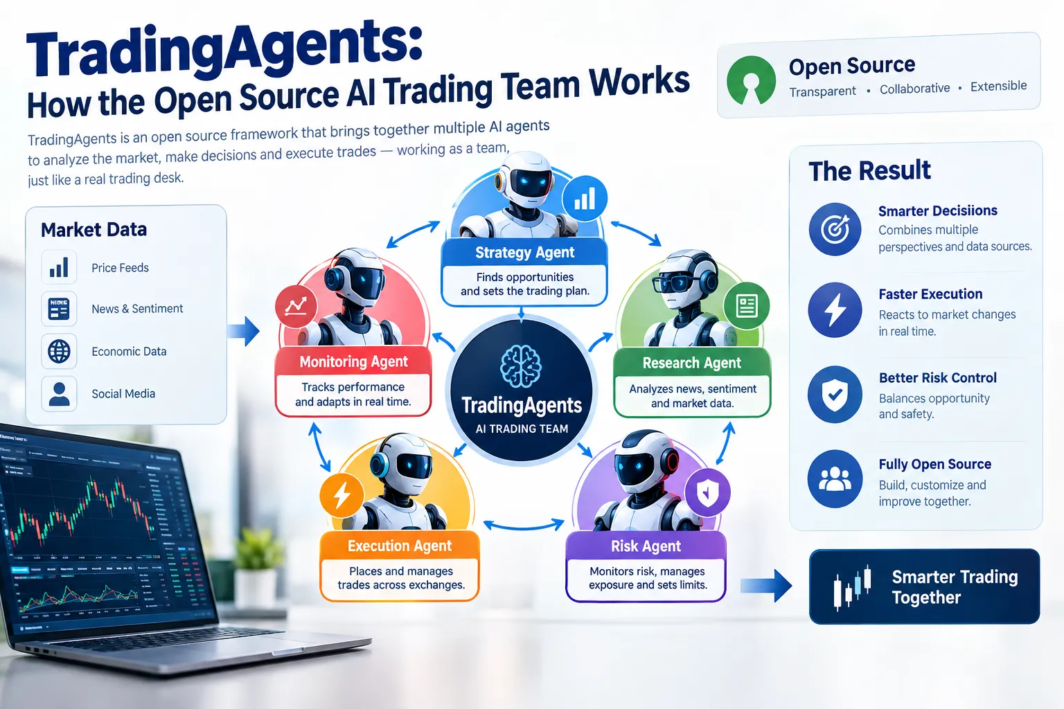 TradingAgents title graphic with market data on the left, a ring of robot agents for monitoring, strategy, research, risk and execution, and a results panel.