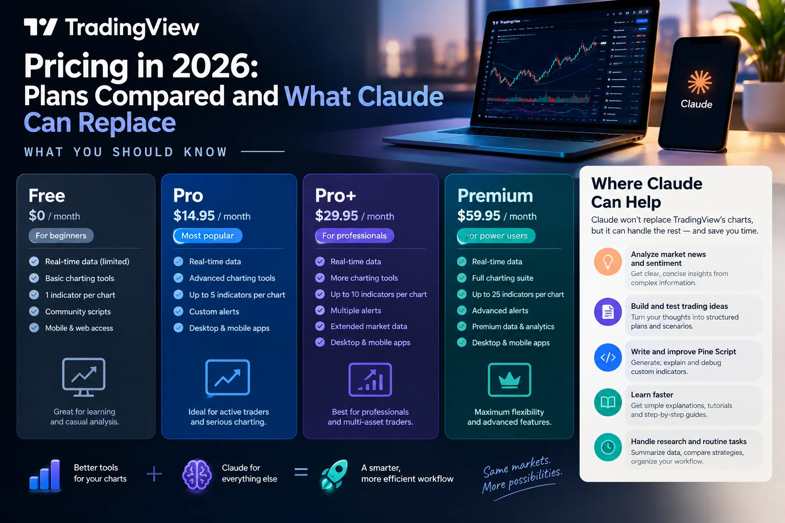 Pricing comparison of four TradingView plans with a Where Claude Can Help panel on the right, over a dark trading desk background.
