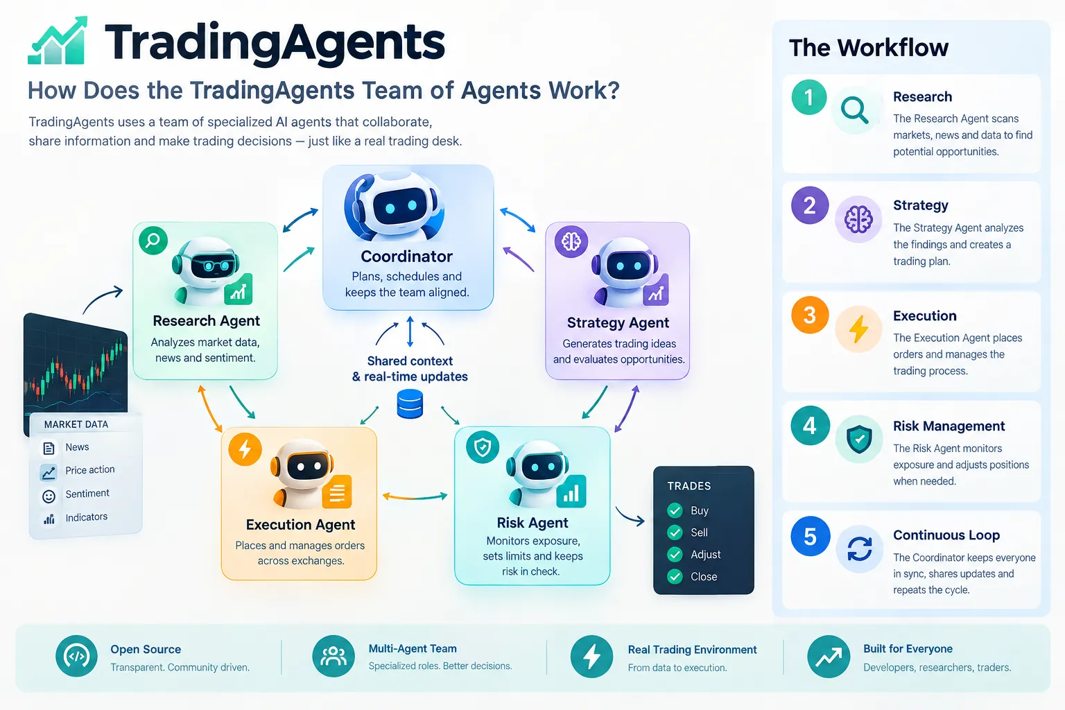 Workflow graphic showing research, coordinator, strategy, execution and risk agents sharing context, with a five-step workflow list on the right.