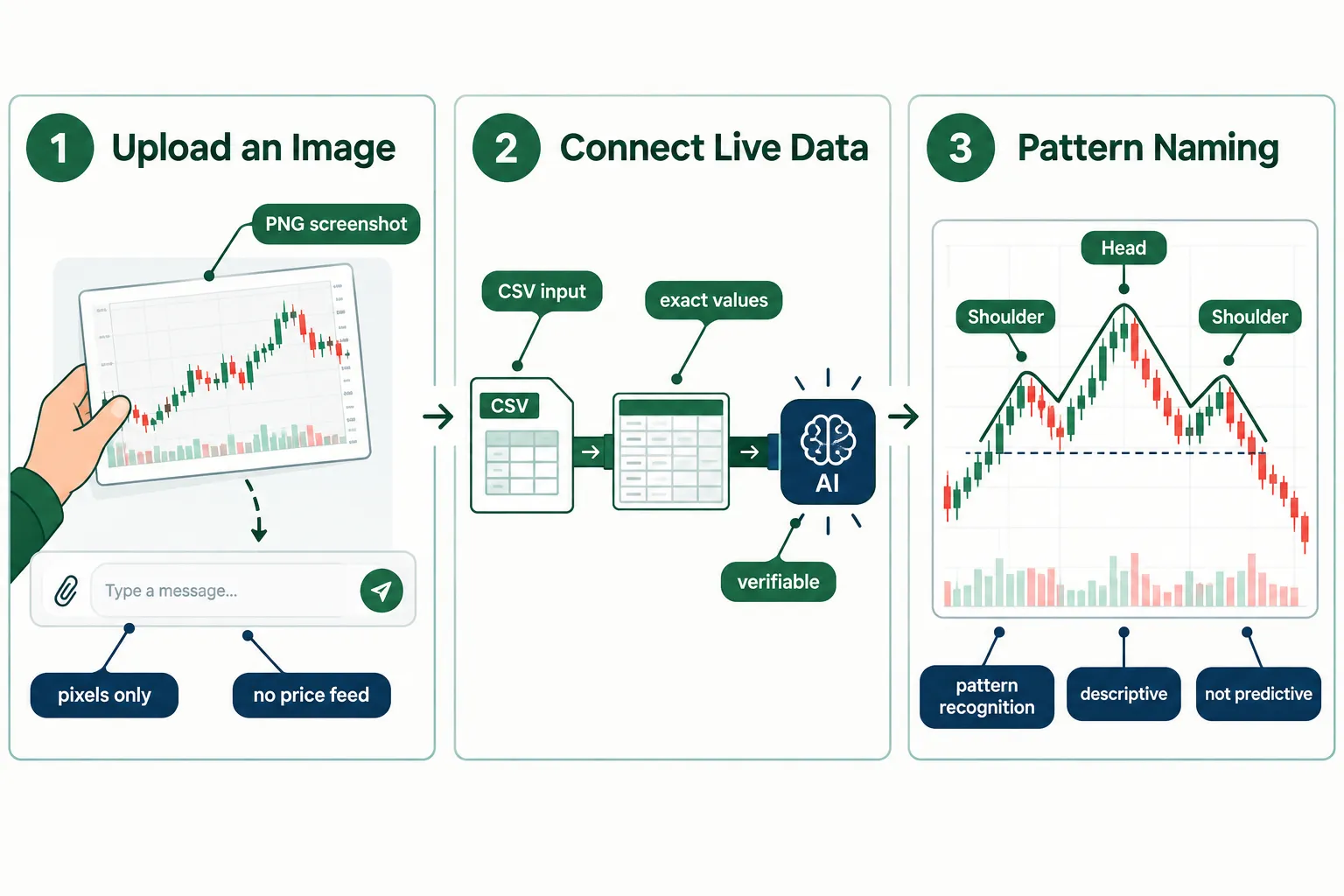 Three-step flow: upload a chart image (pixels only, no price feed), connect data such as a CSV for exact values, then the model names the pattern, which is descriptive and not predictive.