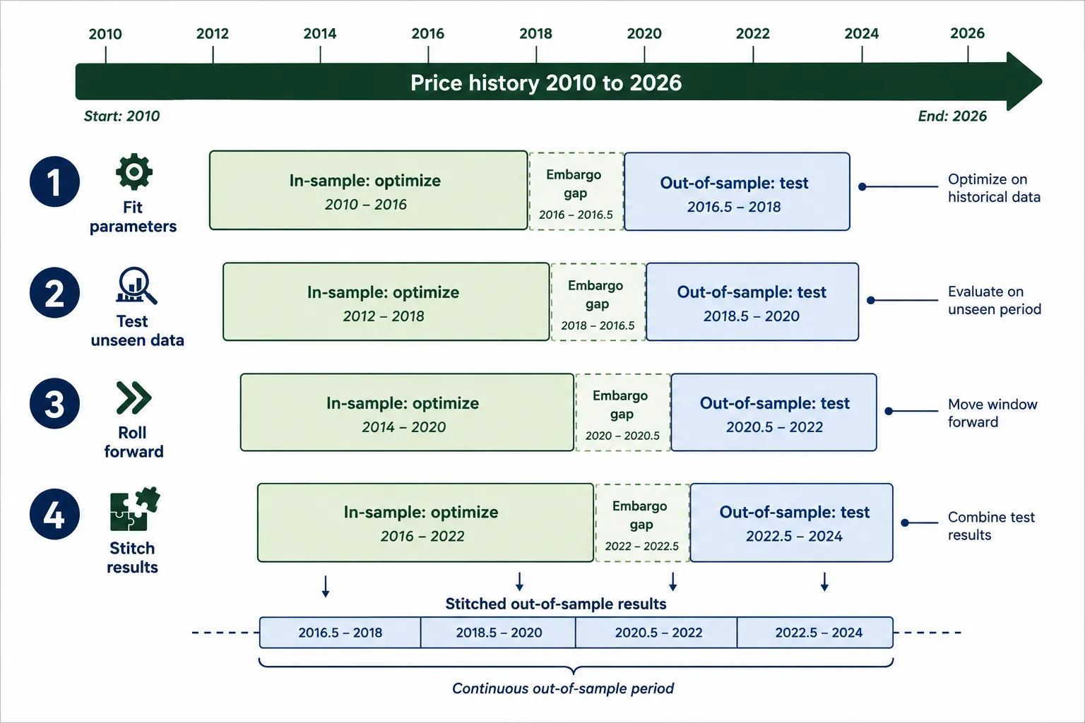 Timeline from 2010 to 2026 showing four steps: fit parameters on an in-sample window, test on unseen data, roll the window forward and stitch the out-of-sample results together.