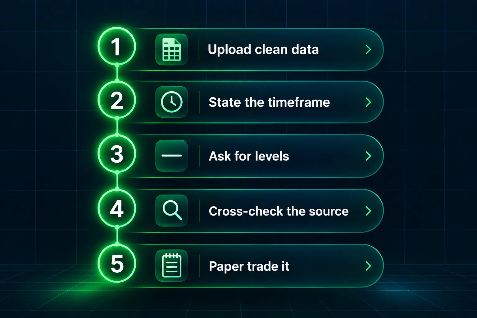 Numbered five-step checklist: upload clean data, state the timeframe, ask for levels, cross-check the source and paper trade it.