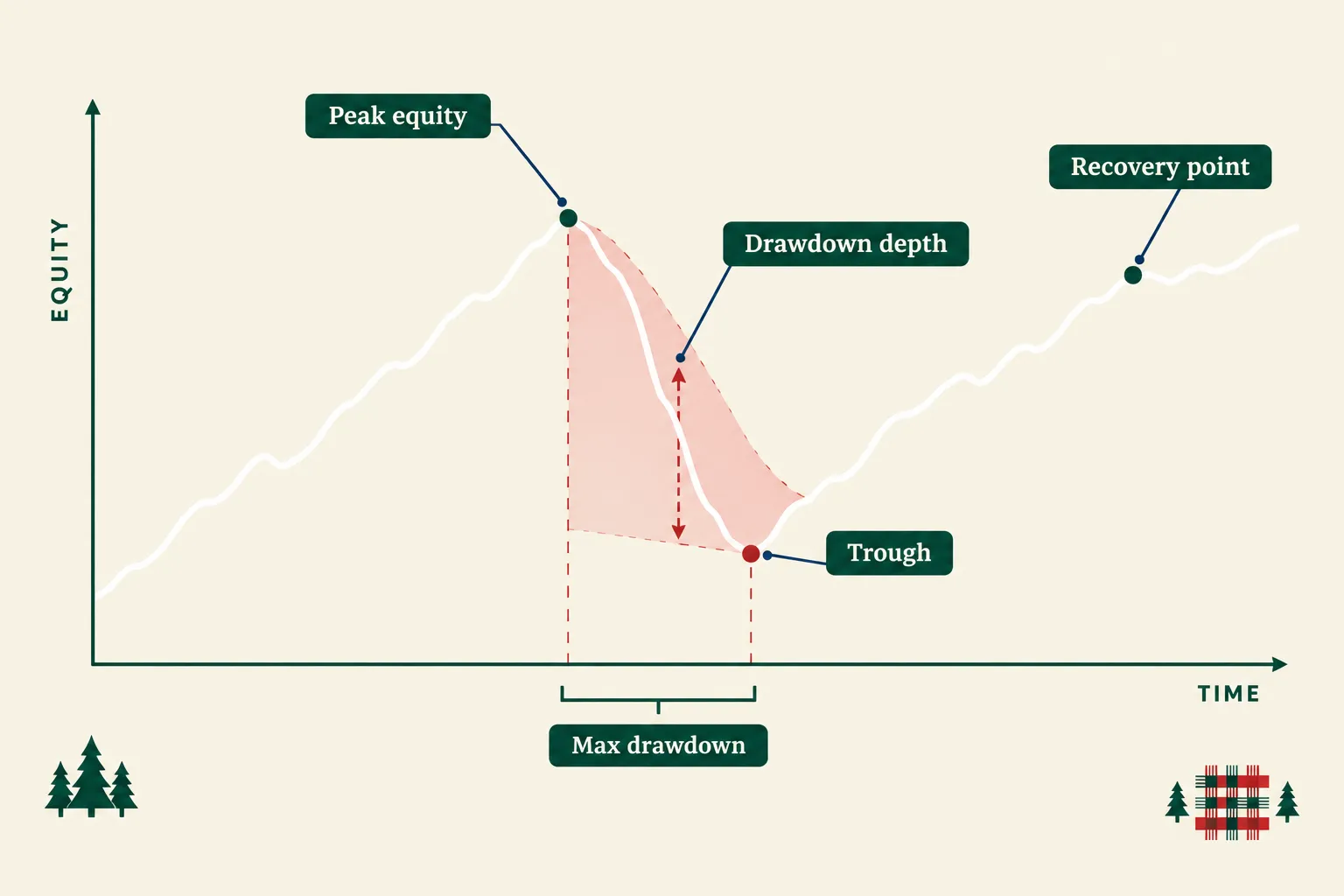 Equity curve diagram marking the peak equity, the drawdown depth, the trough, the max drawdown span and the recovery point.