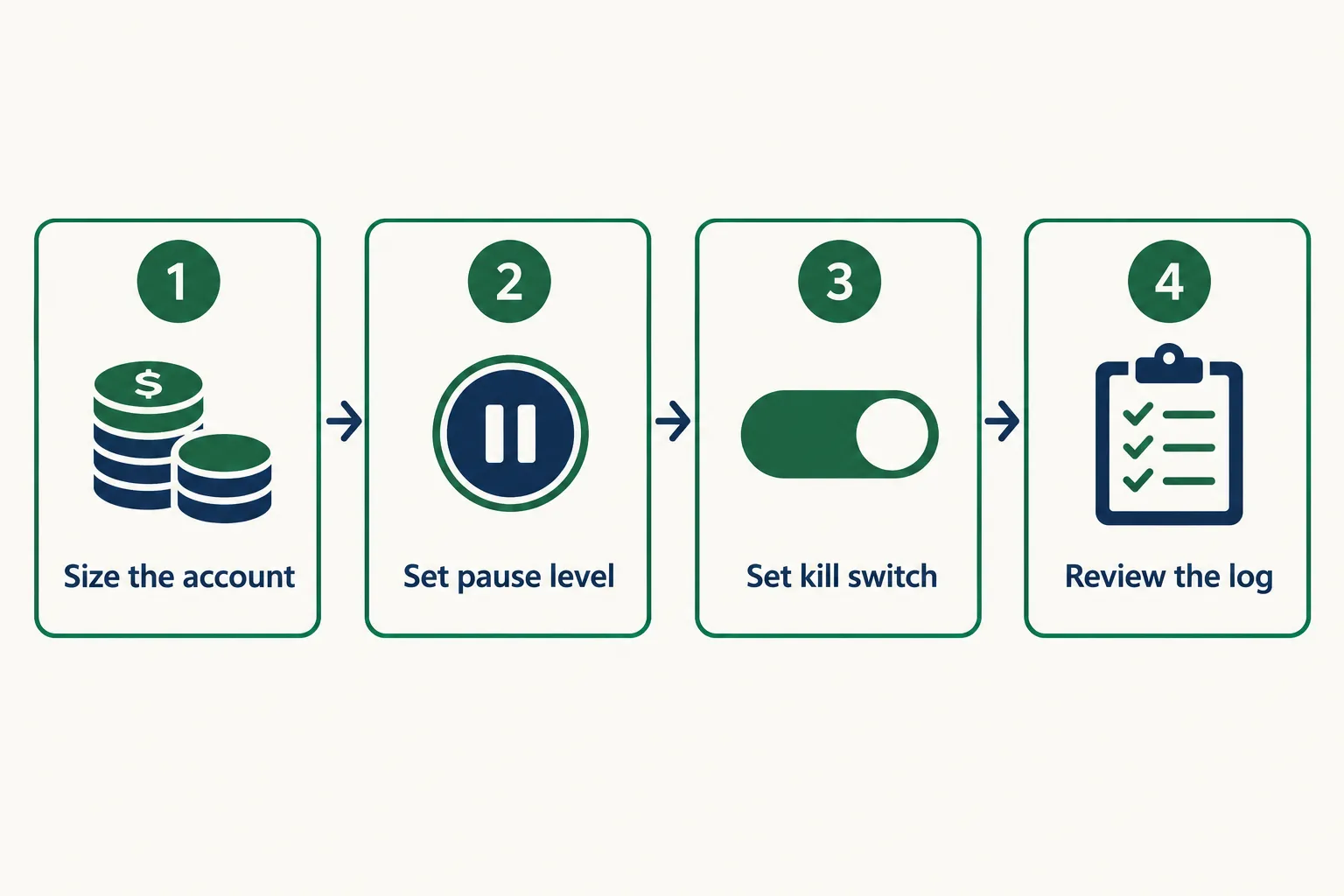 Four-step flow: size the account, set a pause level, set a kill switch and review the log.