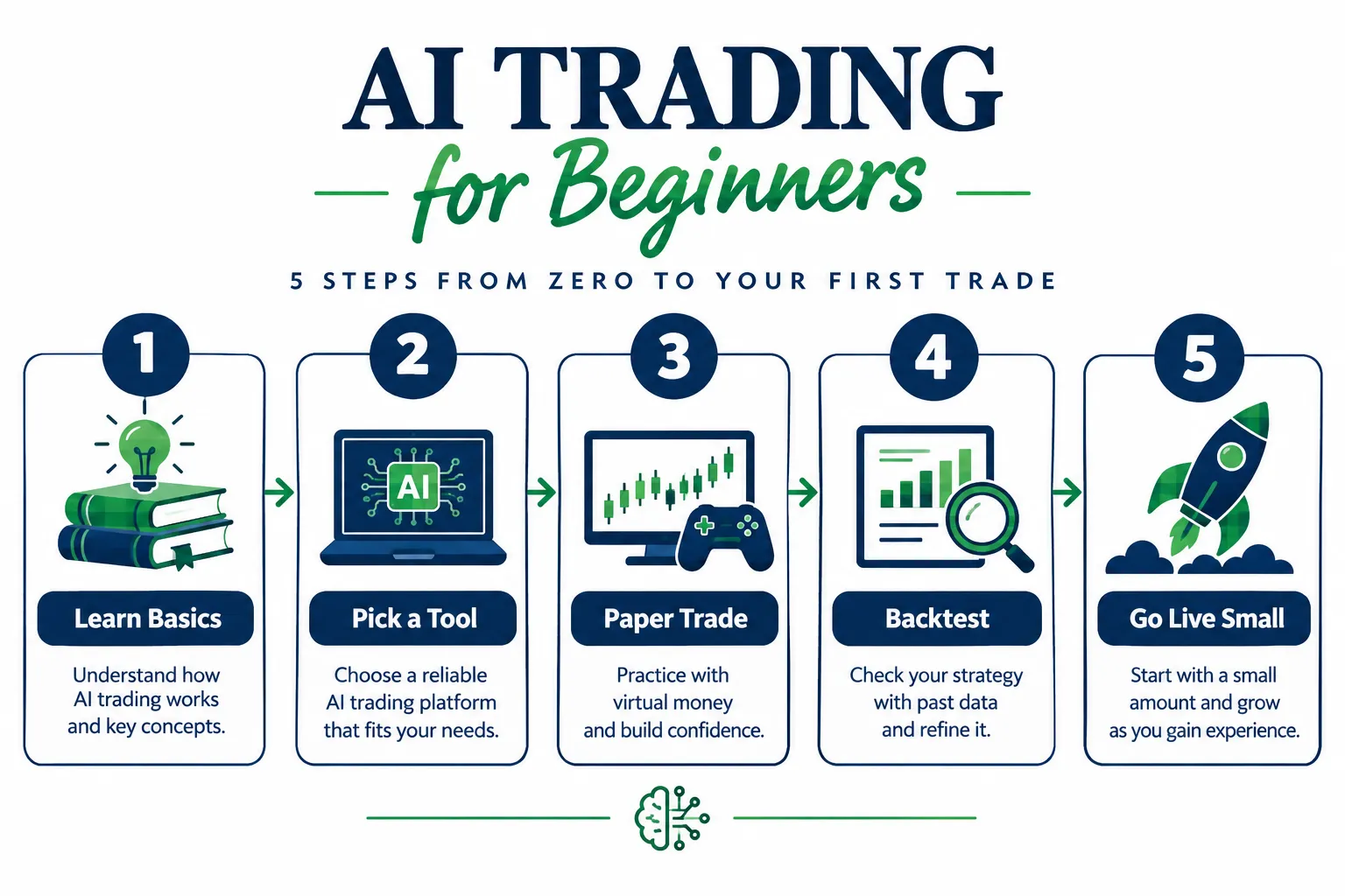 Five step flow from learning the basics to going live small.