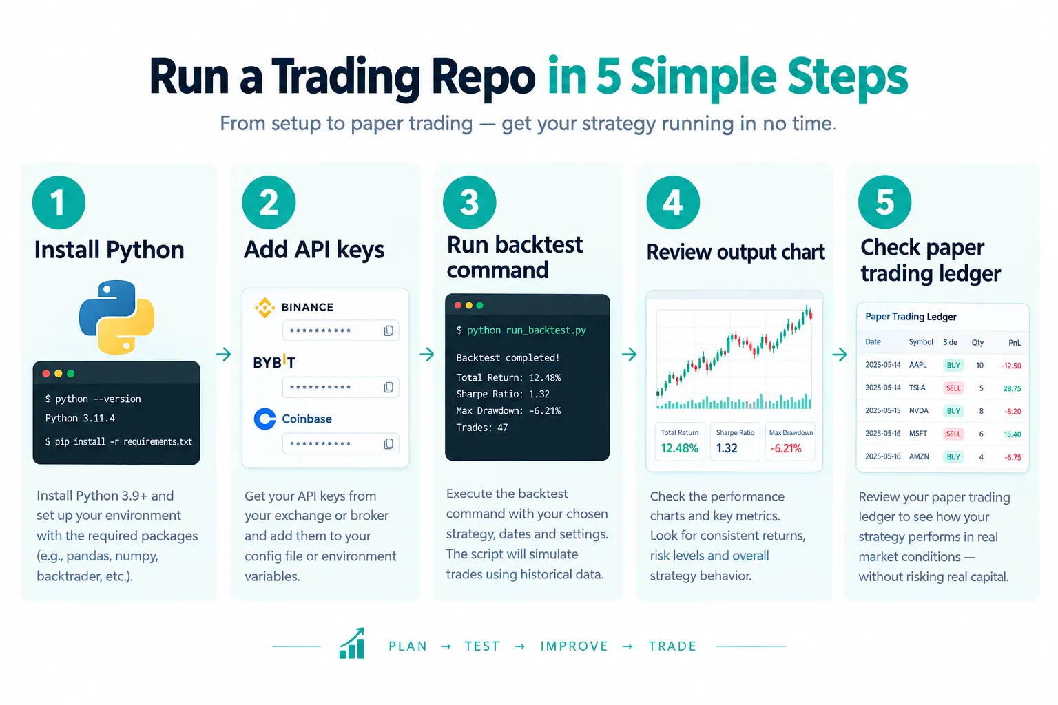 Five step flow from installing Python to checking the paper trading ledger