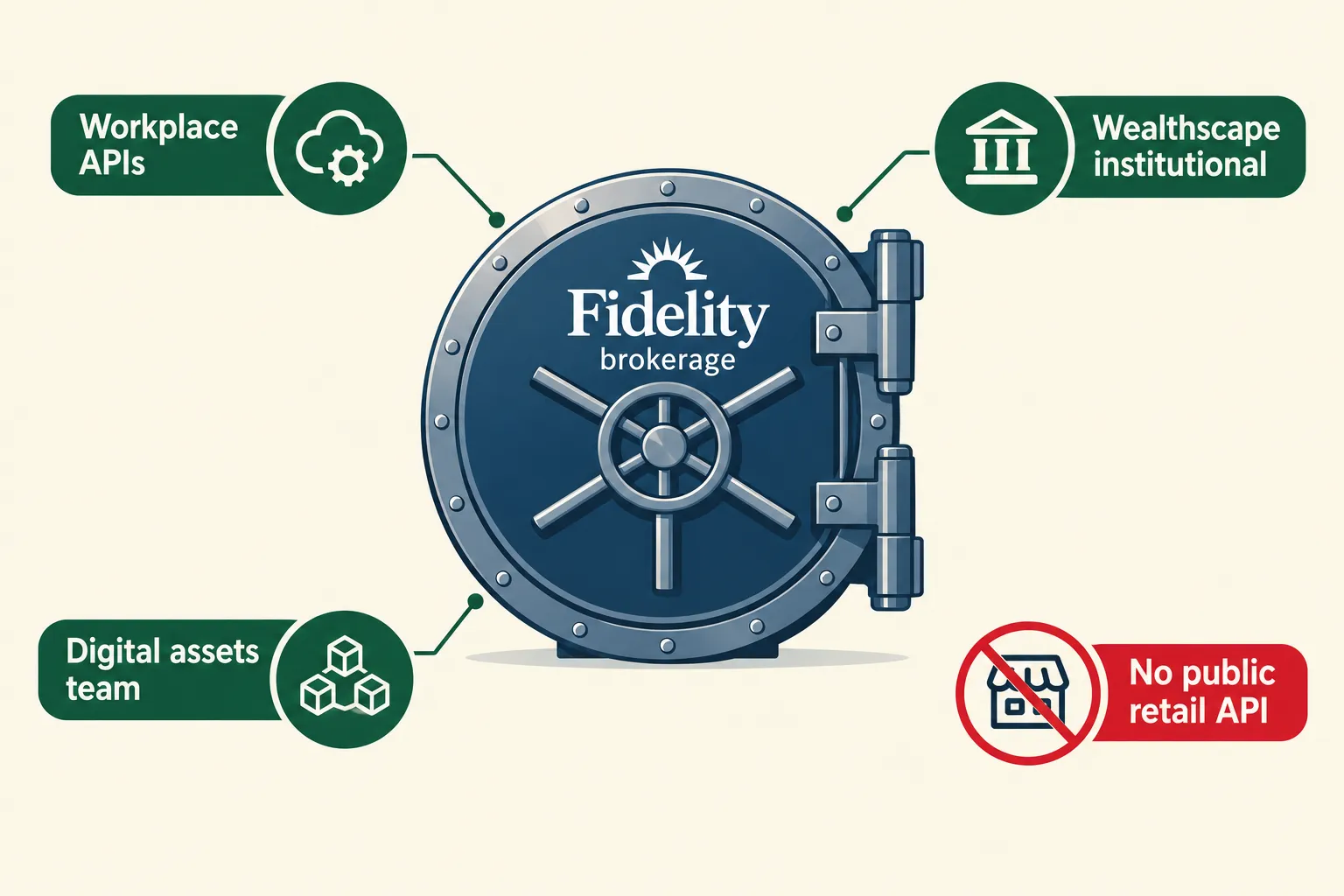 Illustration of a bank vault marked Fidelity brokerage, with workplace APIs, Wealthscape institutional and a digital assets team around it and a red badge reading no public retail API.