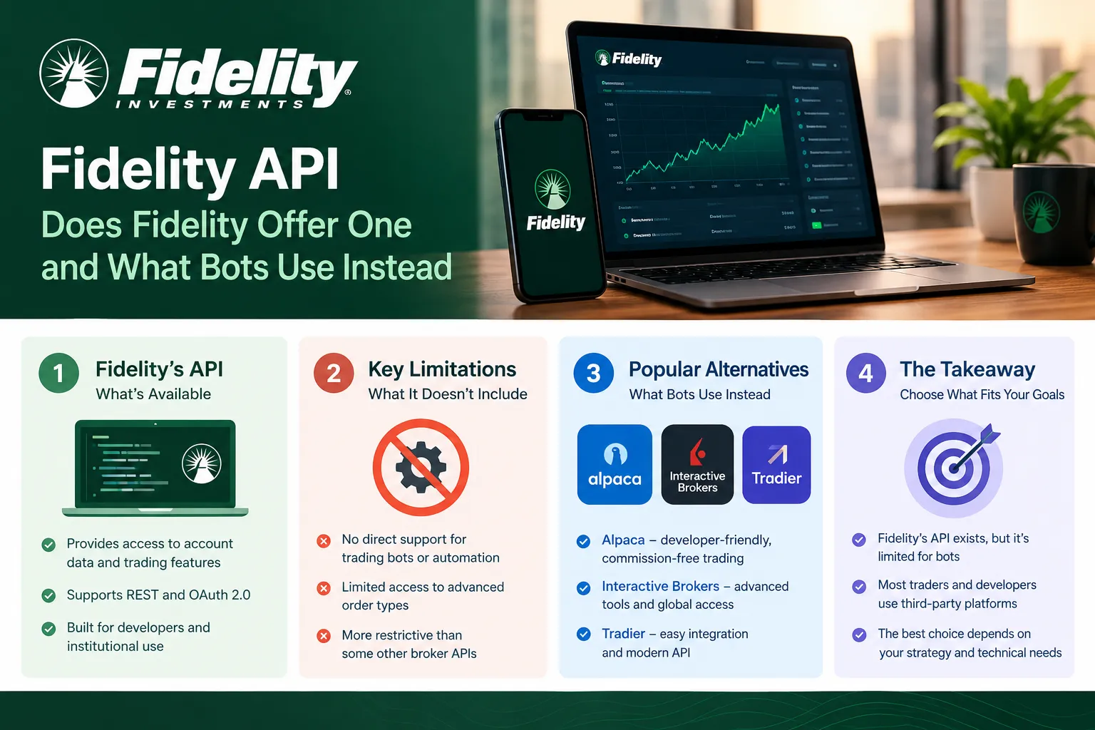 Graphic titled Fidelity API with four columns: what is listed as available, key limitations, popular alternatives such as Alpaca, Interactive Brokers and Tradier, and the takeaway.