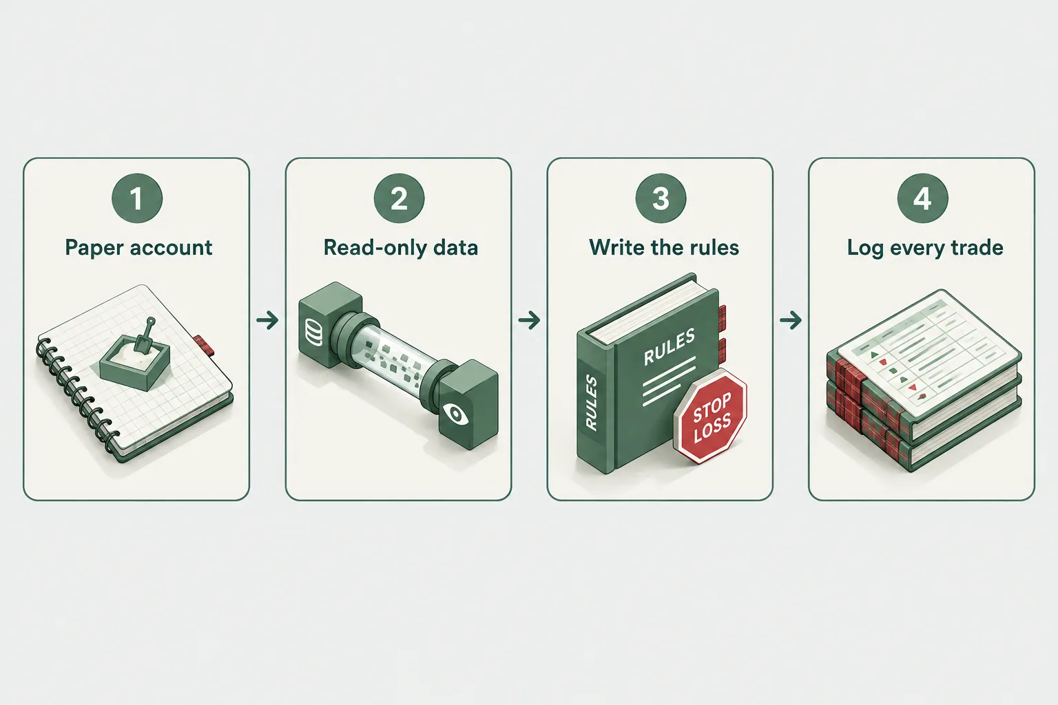 Four-step flow: open a paper account, use read-only data, write the rules including a stop loss, and log every trade.