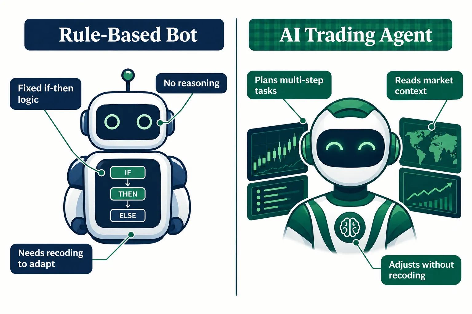 Diagram contrasting a rule-based trading bot with an AI trading agent