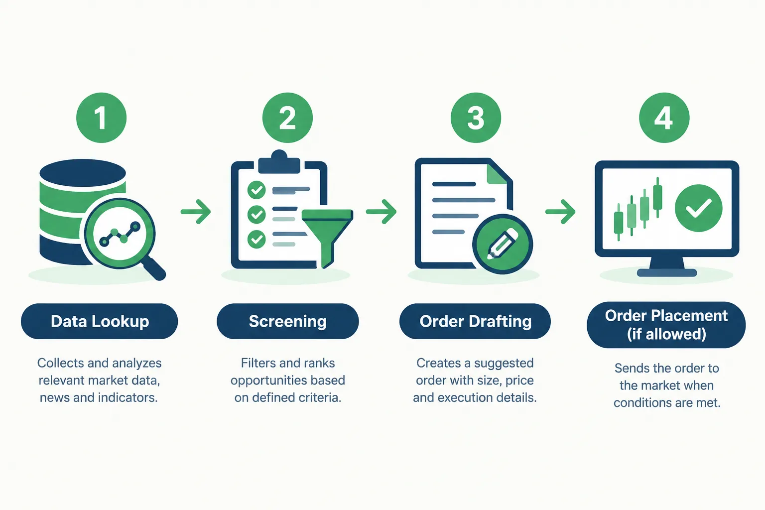 Four stage flow from data lookup to screening, order drafting and order placement