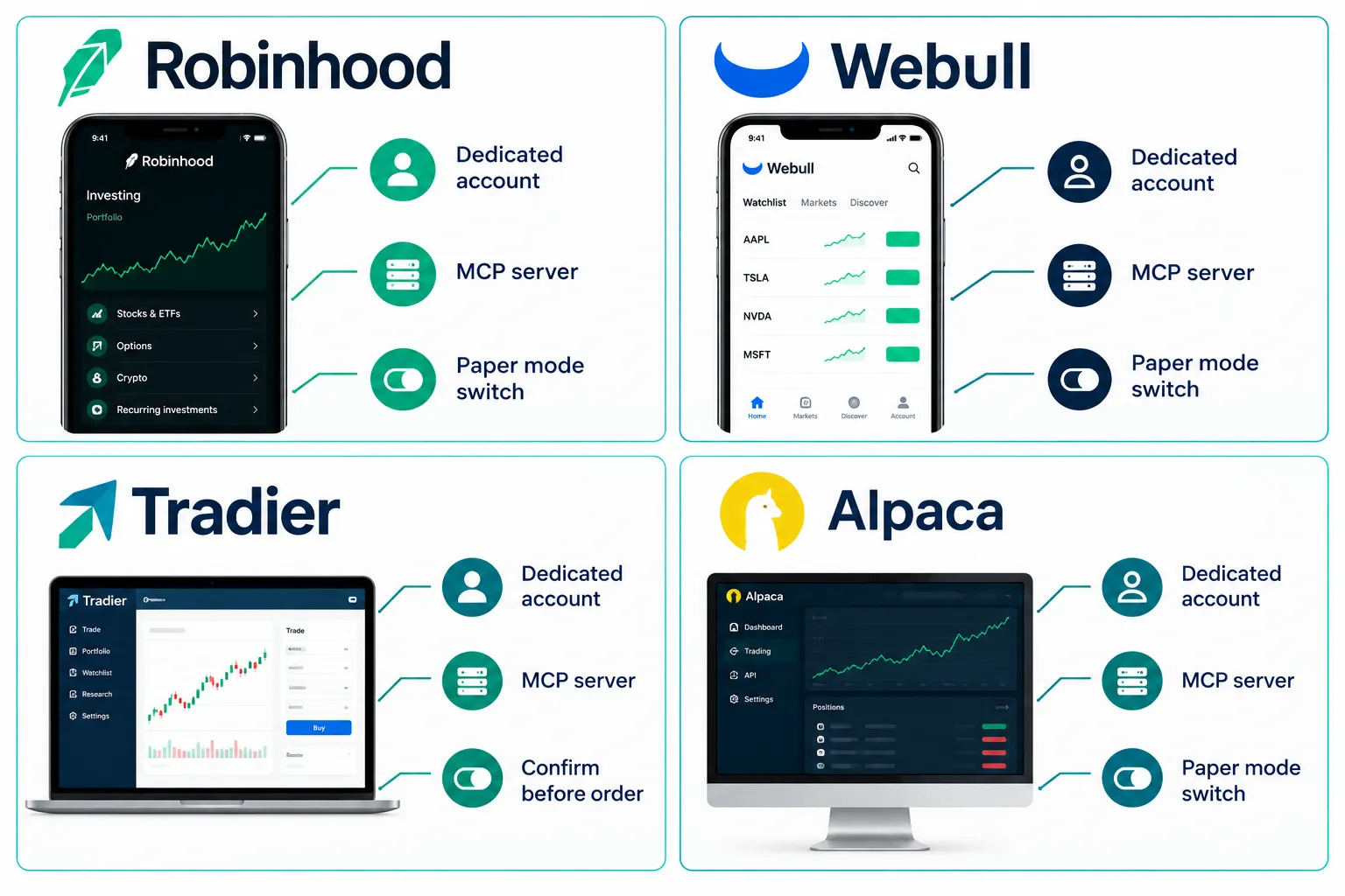 Four panel comparison of Robinhood, Webull, Tradier and Alpaca agent features