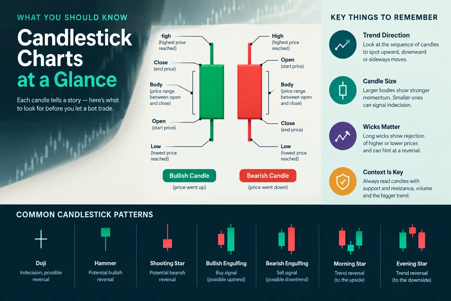 Diagram of a bullish green candle and a bearish red candle labeled with open, high, low and close, above a row of common candlestick patterns.