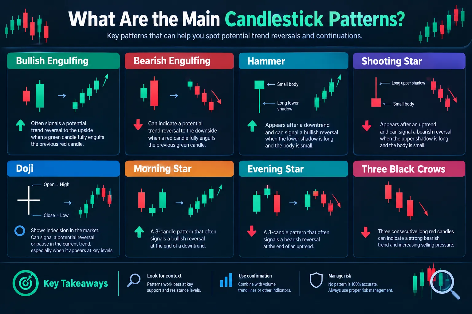 Grid of eight candlestick patterns with short notes: bullish engulfing, bearish engulfing, hammer, shooting star, doji, morning star, evening star and three black crows.