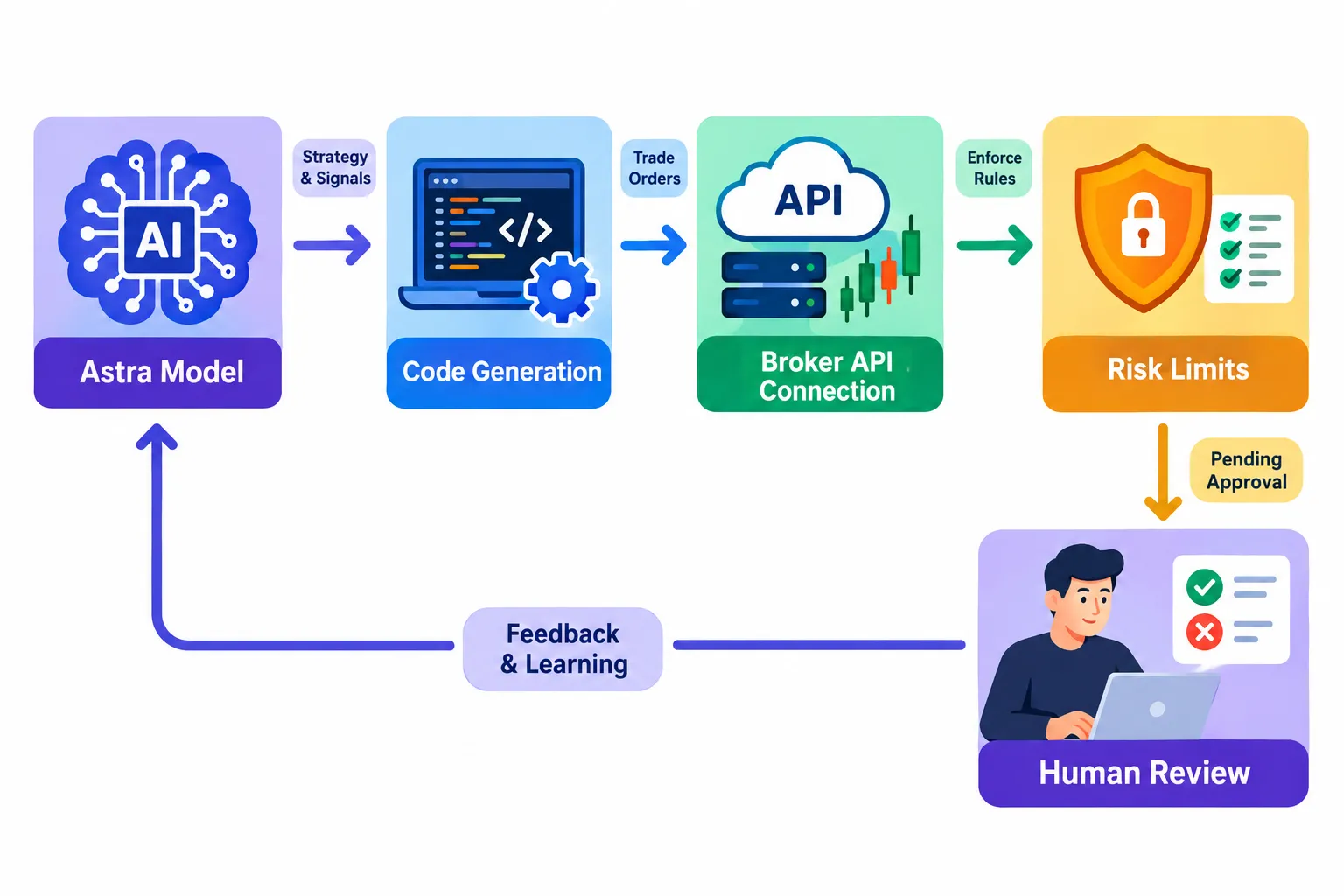 Pipeline from model to code, broker API, risk limits and human review