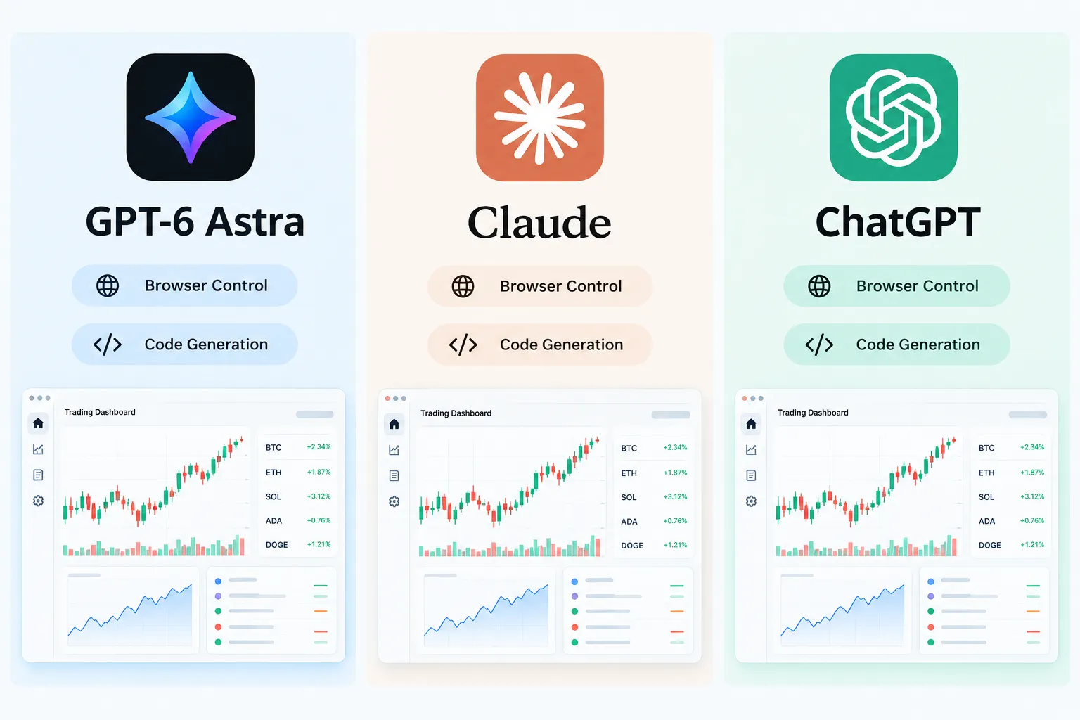 GPT-6 Astra, Claude and ChatGPT icons above a shared trading dashboard