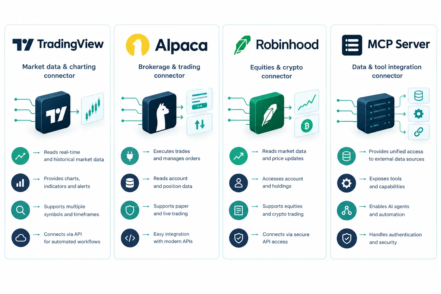 Four panel comparison of data and broker connectors for a Claude trading agent
