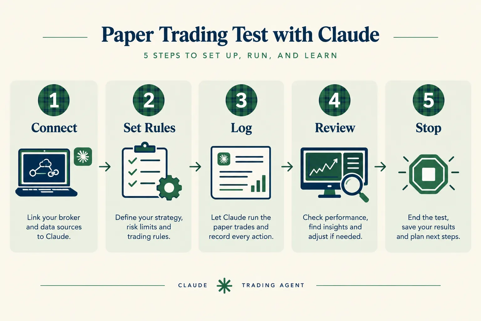 Five step paper trading test plan for a Claude trading agent