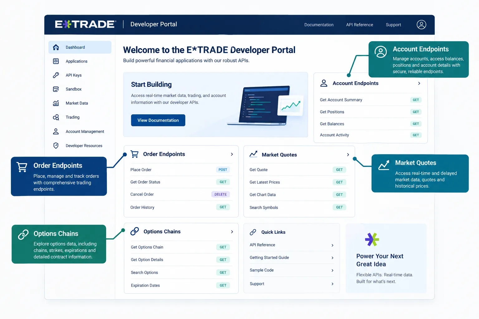 Mockup of the E*TRADE developer portal in teal and blue with callouts for account, order, quote and options chain endpoints.