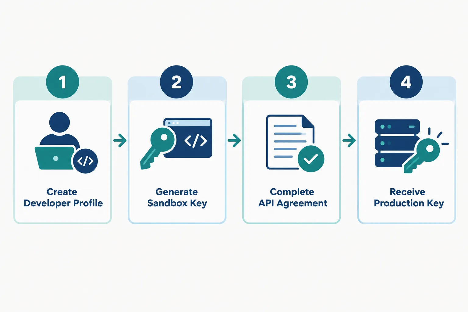 Four-step flow: create developer profile, generate sandbox key, complete API agreement, receive production key.