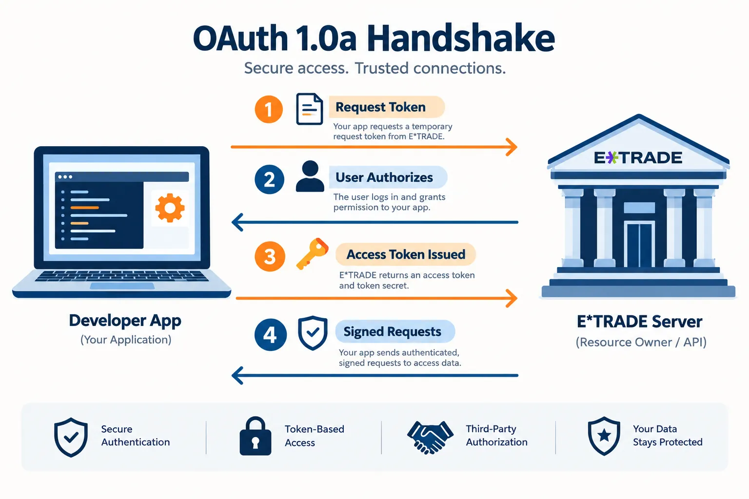 OAuth 1.0a handshake diagram between a developer app and the E*TRADE server: request token, user authorizes, access token issued, signed requests.