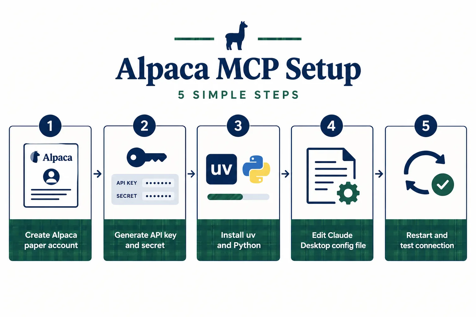 Five-step graphic headed Alpaca MCP Setup: create a paper account, generate API key and secret, install uv and Python, edit the Claude Desktop config file, restart and test the connection.