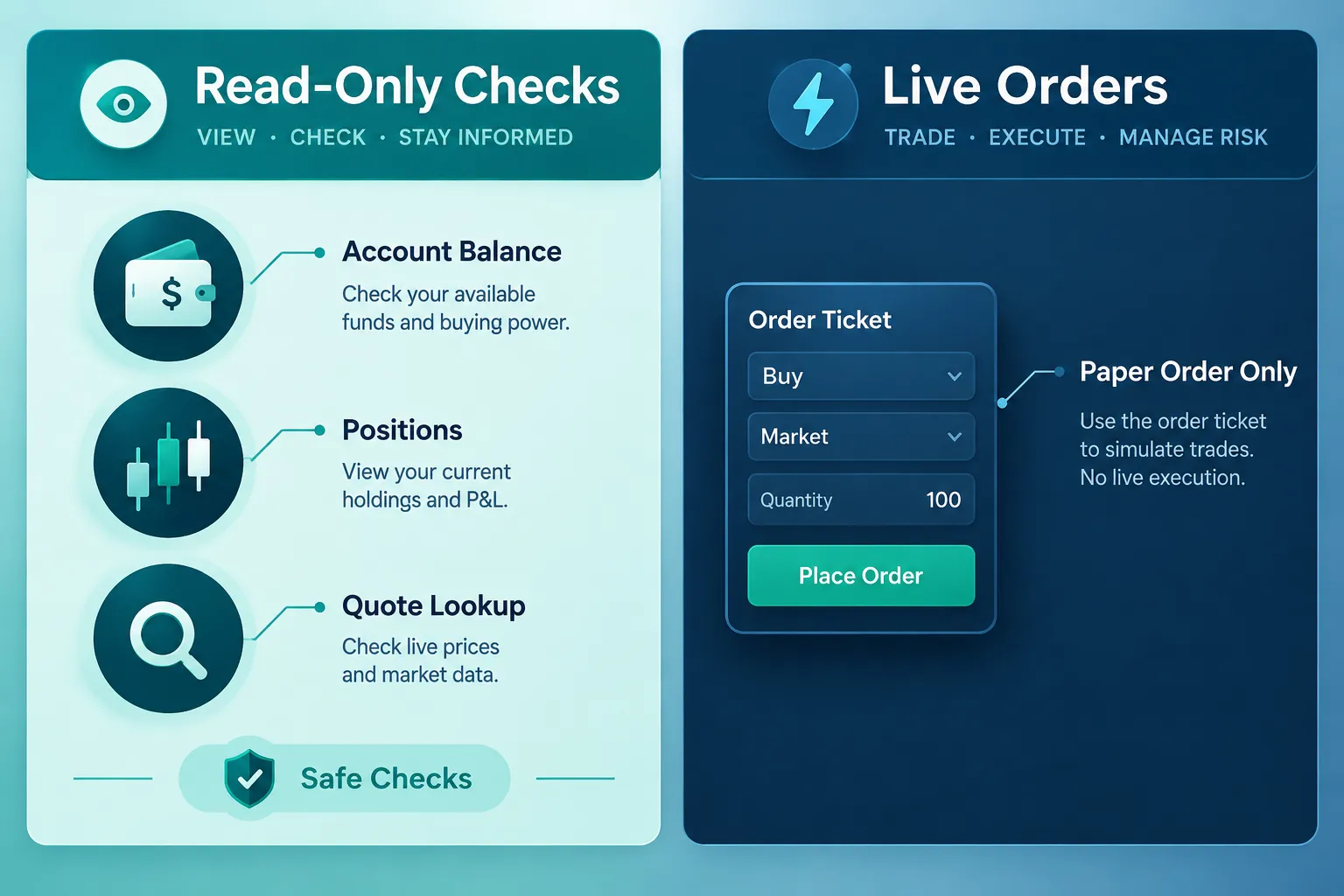 Two-panel graphic in teal and blue: a Read-Only Checks panel (account balance, positions, quote lookup) next to a Live Orders ticket marked paper order only.