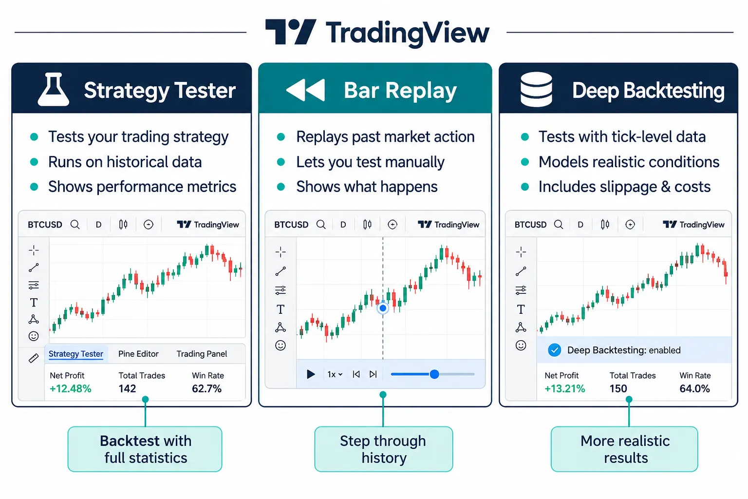 Three-column TradingView graphic comparing Strategy Tester, Bar Replay and Deep Backtesting, each with a chart and a short description of what it tests.