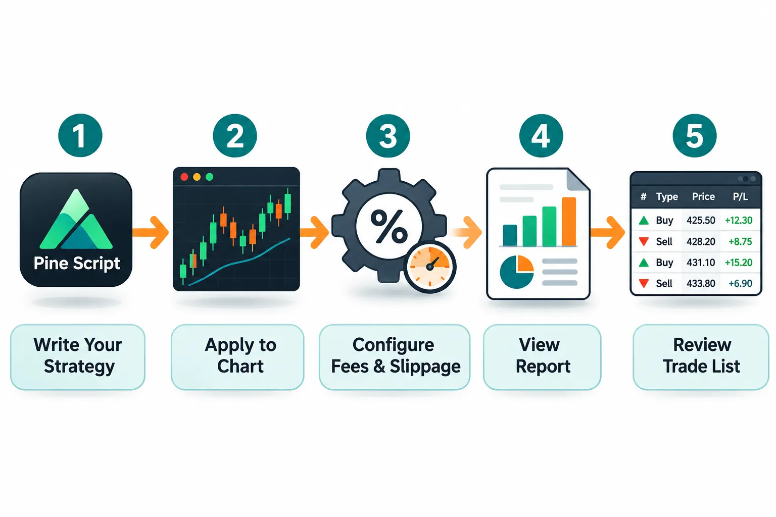 Five-step flow in teal and orange: write a Pine Script strategy, apply it to the chart, configure fees and slippage, view the report, review the trade list.