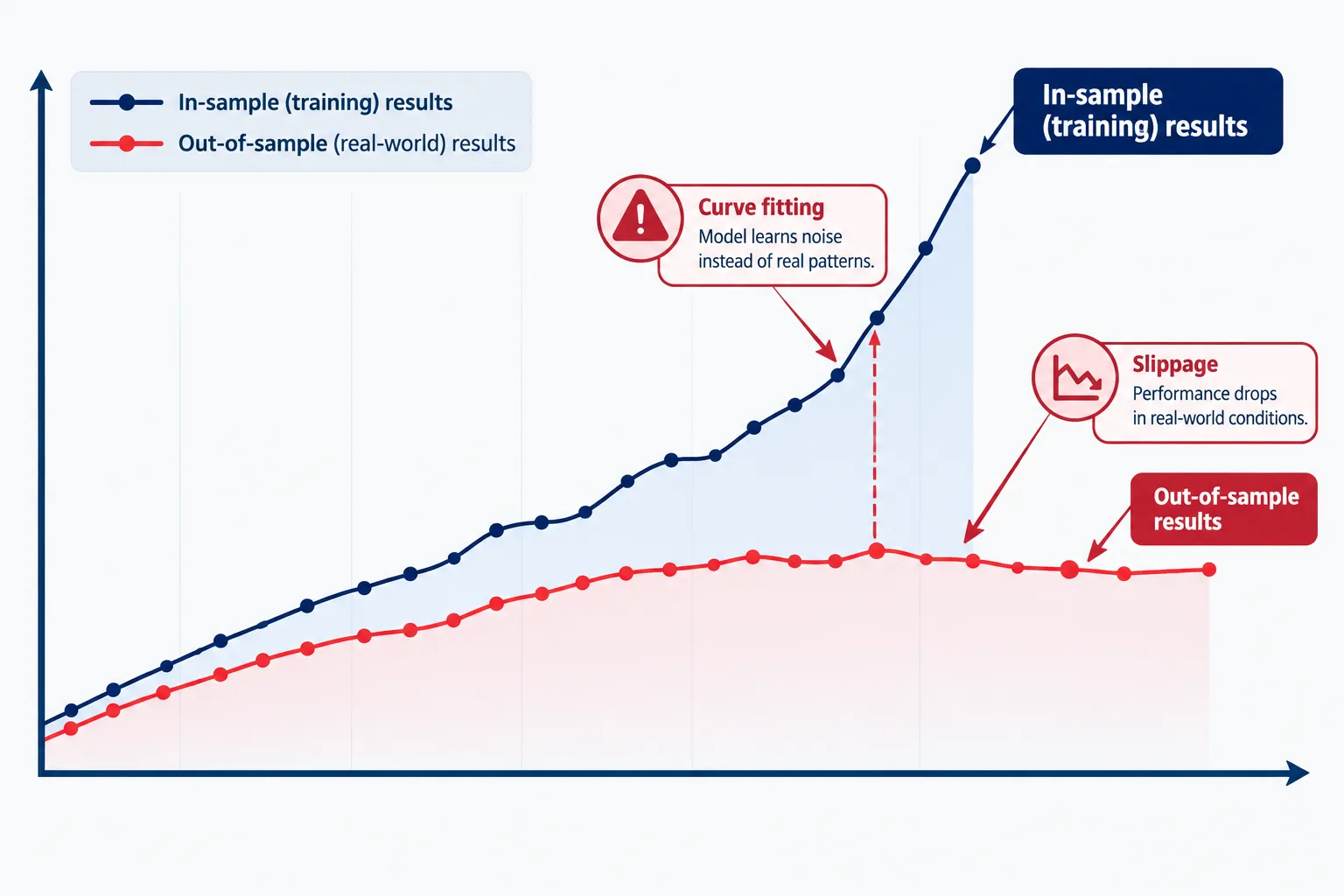 Line chart where in-sample training results climb steeply while out-of-sample results stay flat, with warning notes for curve fitting and slippage.