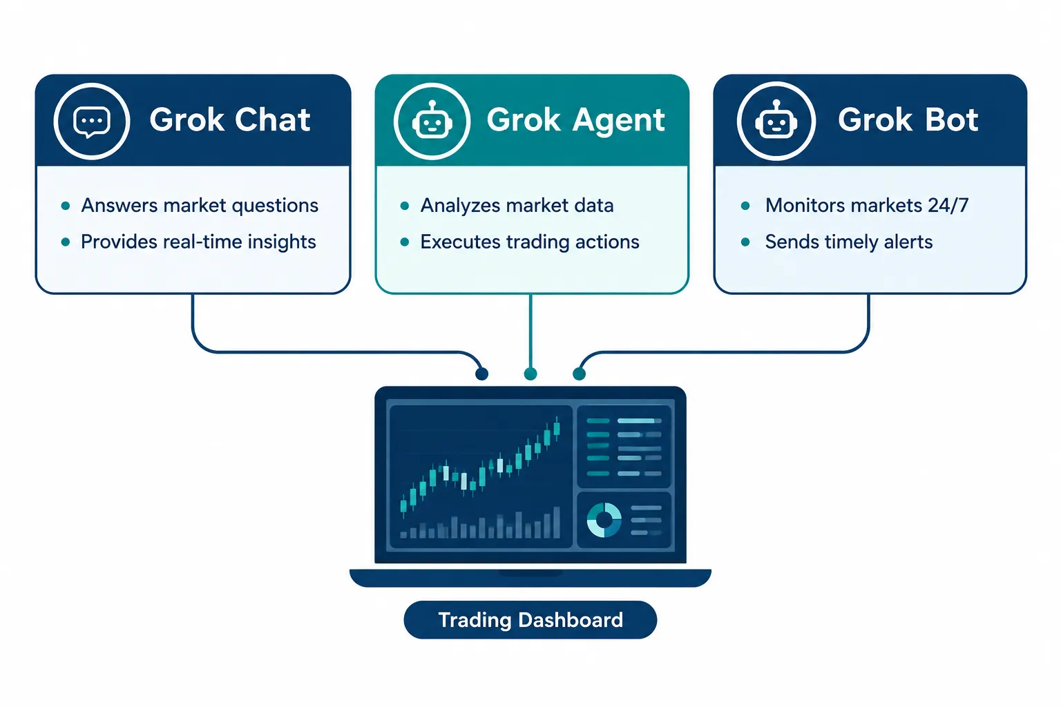 Diagram separating Grok chat, Grok agent tasks and connected Grok Bot routines