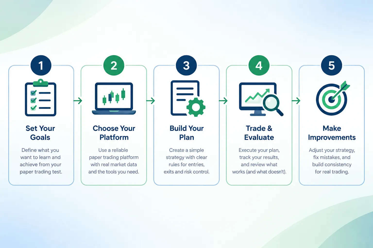 Five step paper trading test plan for a Grok bot