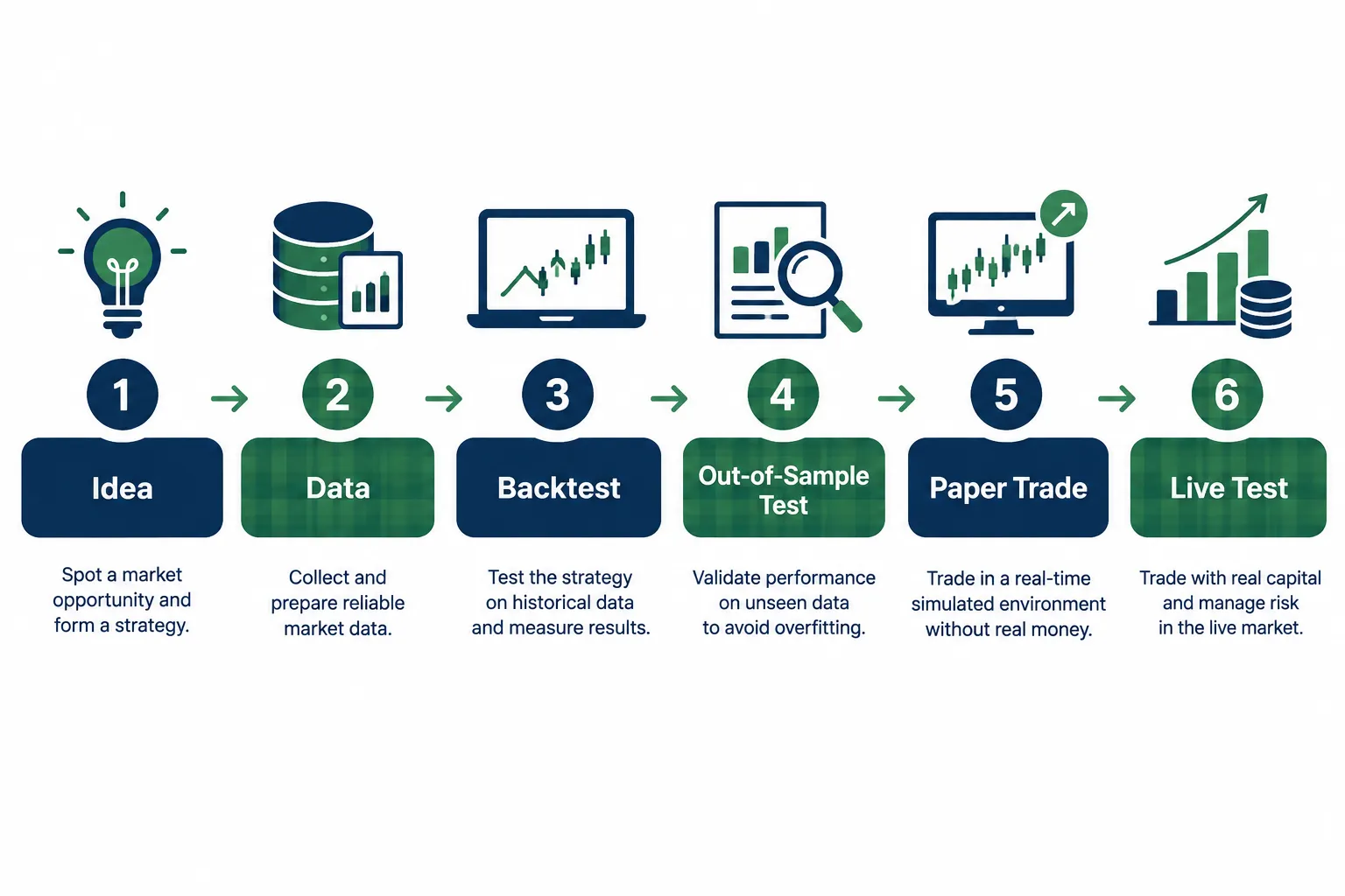 Six stage flow from idea to data, backtest, out-of-sample test, paper trade and live test
