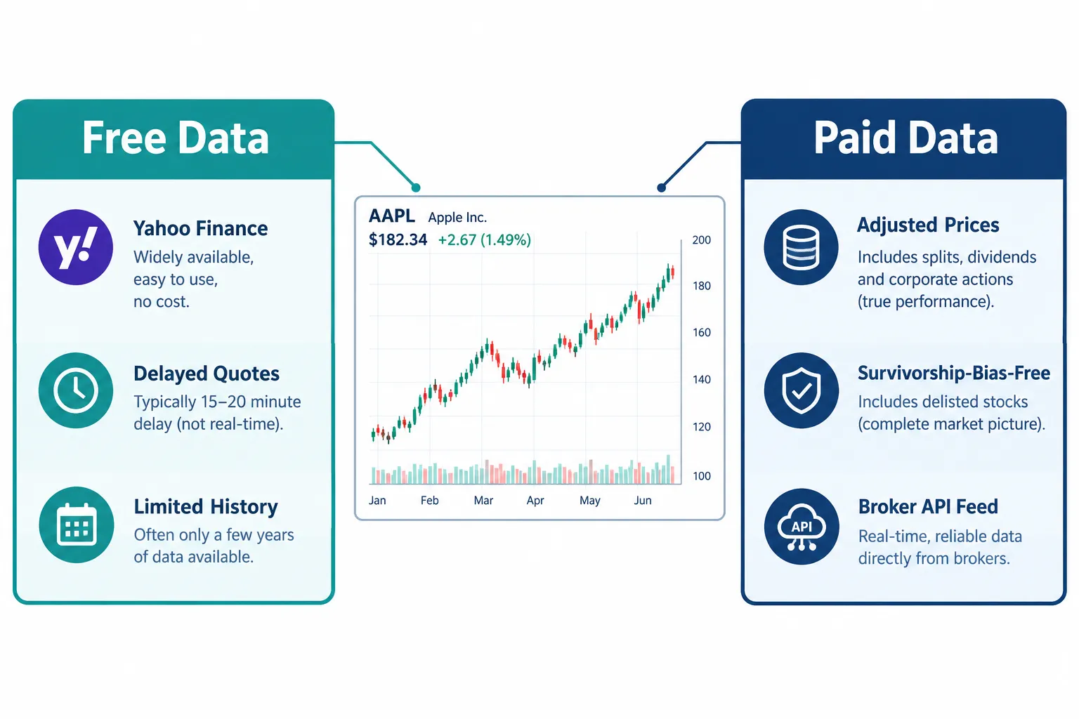 Free versus paid data sources for quantitative trading