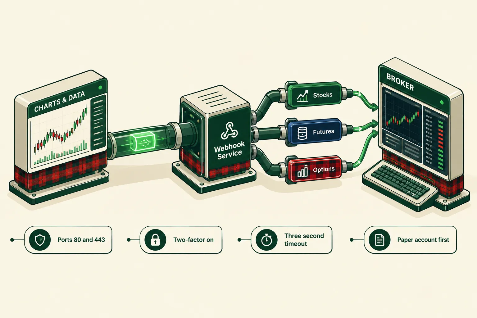 Isometric pipeline from a charts module through a webhook service to stocks, futures and options and a broker terminal, with tags for ports 80 and 443, two-factor on, three second timeout and paper account first.