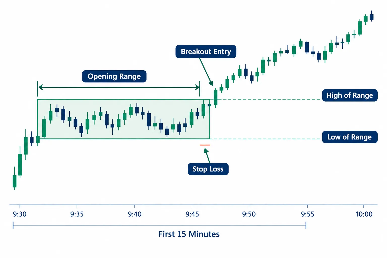 Chart of the first 15 minutes after the open with a shaded opening range box, a breakout entry arrow above the high of the range and a stop loss marker below the low.