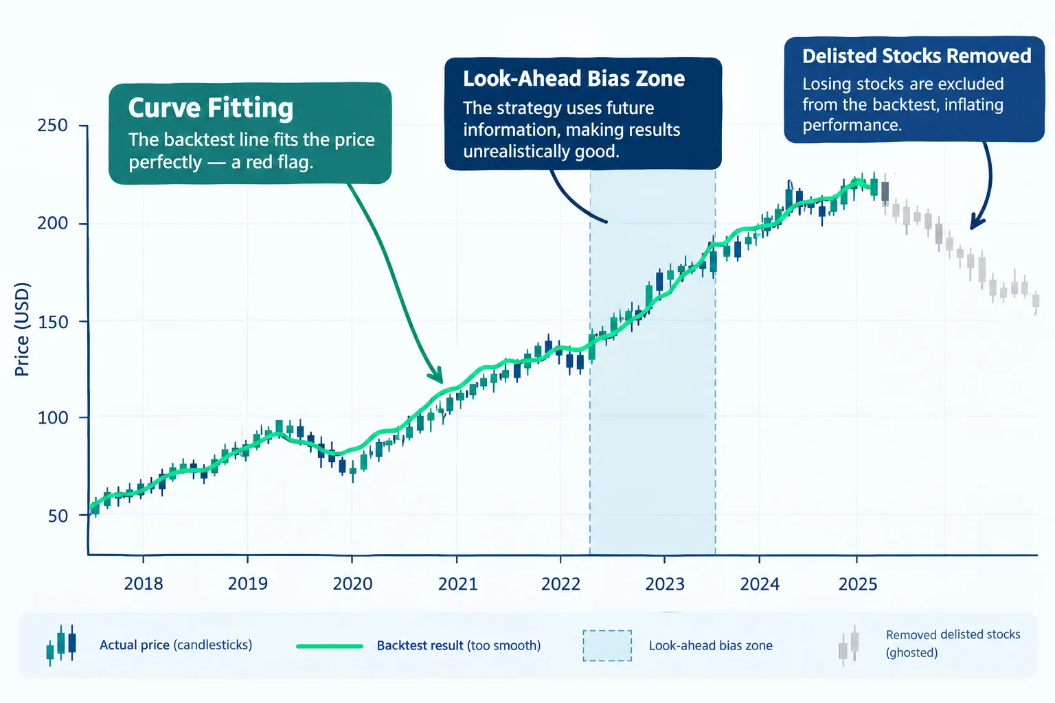 Backtest chart annotated for curve fitting, delisted stocks and look-ahead bias